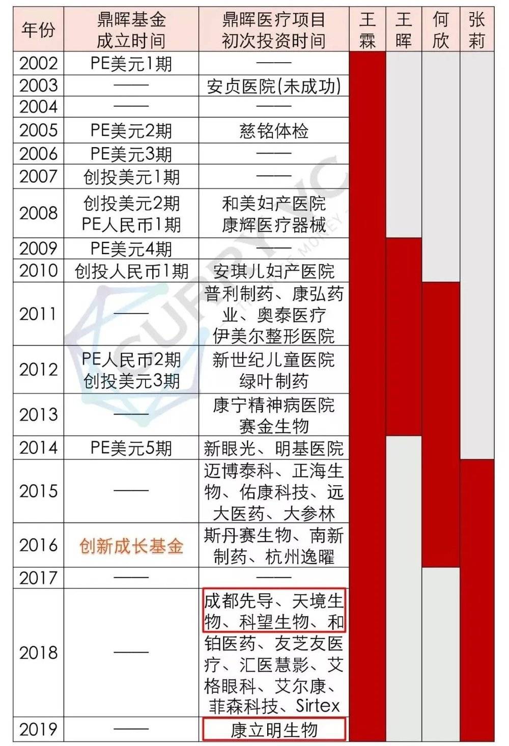 图片：鼎晖的医疗版图，来源：咖喱VC