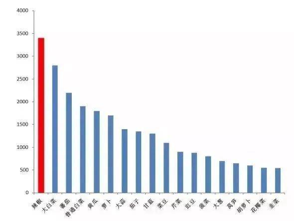 2019年我国各类蔬菜种植面积（单位：万亩） 图片来源：“长江蔬菜”官方微信号<br>