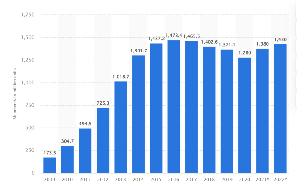 据Statista数据统计，全球智能手机出货量在2016年达到14.7亿部的顶峰，随后连续4年负增长，标志着智能手机渗透率的见顶<br label=图片备注 class=text-img-note>