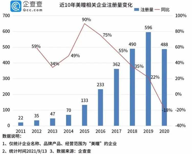 大多数美瞳企业成立于近几年。/企查查<br>