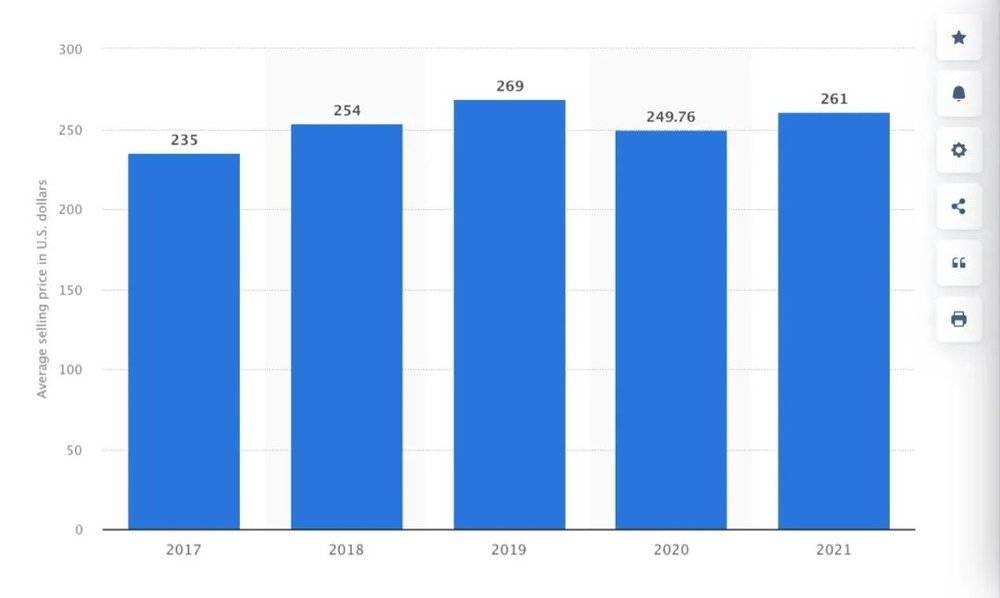 2017年~2021年全球安卓手机的ASP均价