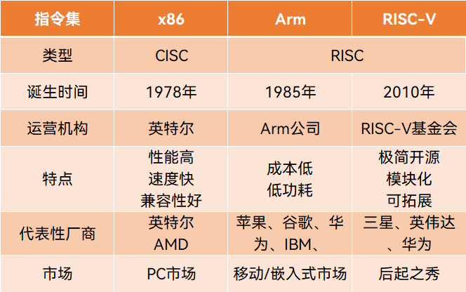 RISC-V是后起之秀，制表：果壳硬科技，参考资料：公开资料