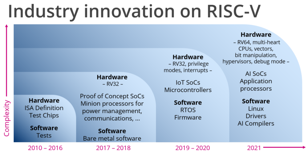 RISC-V在行业中的历史，图源：RISC-V官方网站<br label=图片备注 class=text-img-note>