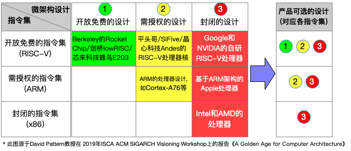 RISC-V也存在需要授权的阶段，图源：北京开源芯片源码创新中心