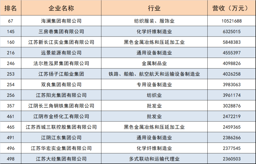 2021年“中国民营企业500强”，江阴14家入围企业/图源：江阴发布<br>