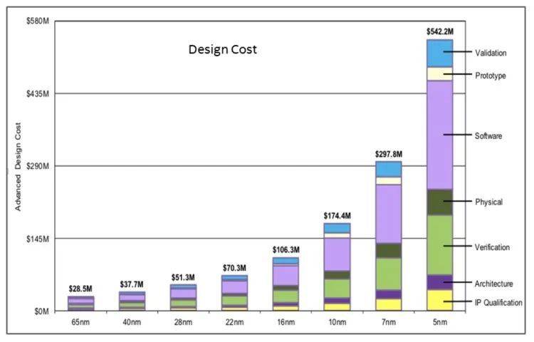 芯片设计成本飙升；来源：UCIe白皮书