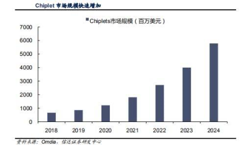 2018~2024年chiplet市场规模趋势；来源：Omdia