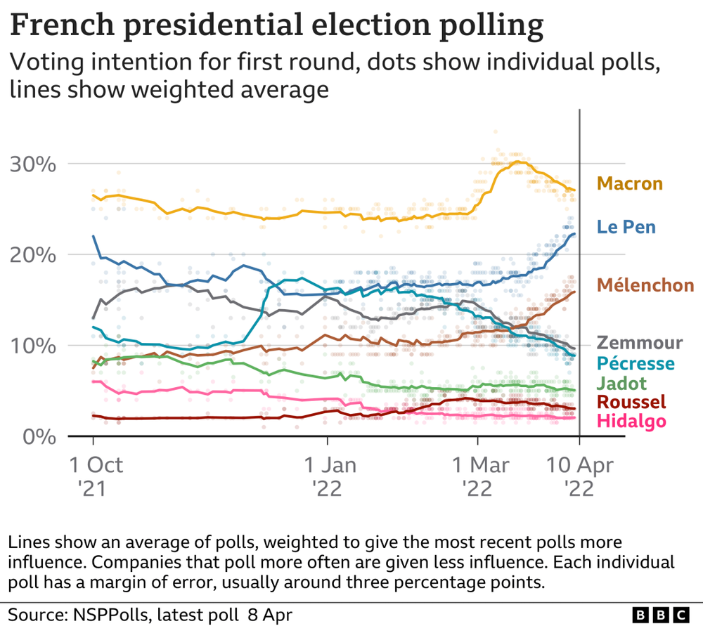 法国大选选前民调，截至4月8日 / BBC