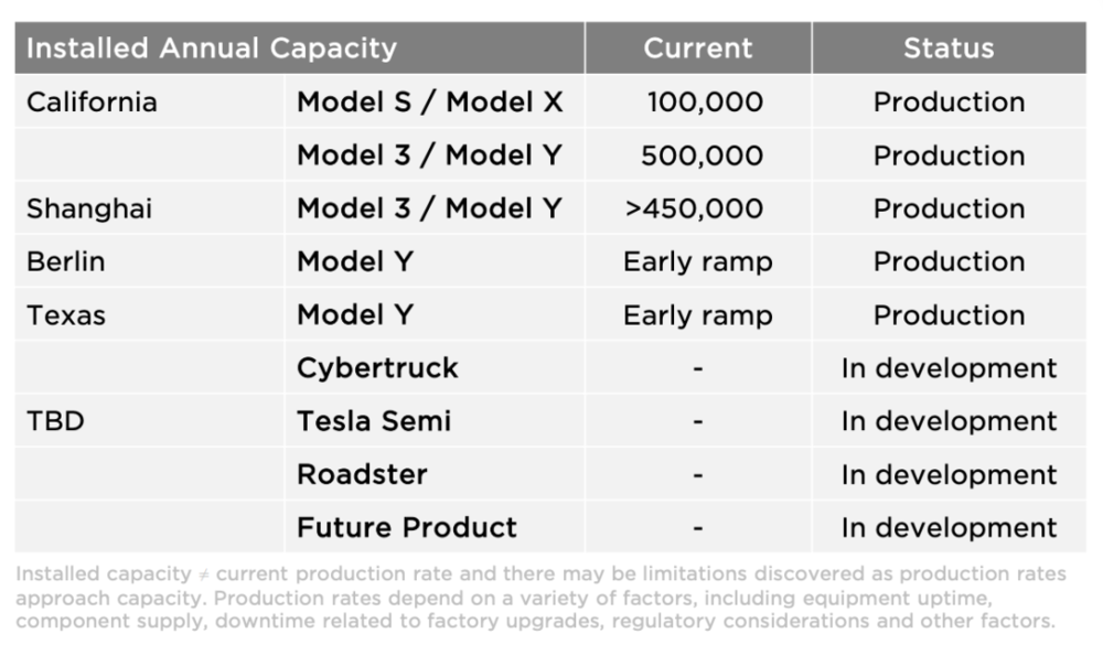特斯拉汽车工厂产能情况<br label=图片备注 class=text-img-note>
