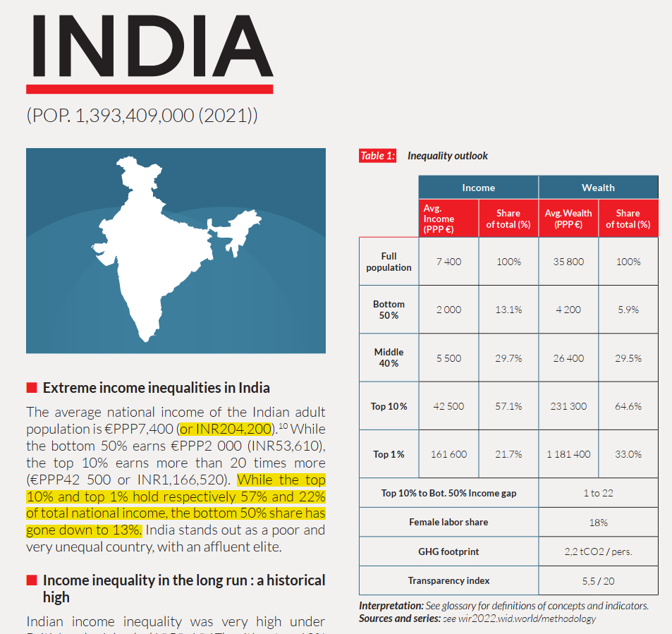 图片截取自World Inequity Report 2022，右侧为印度财富分布状况。<br>