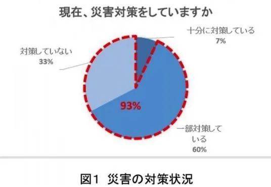 “灾难准备”调查中60%受访者已采取部分措施应对灾难，这个比例放在任何国家都很高了，但日本政府还在极力呼吁<br>