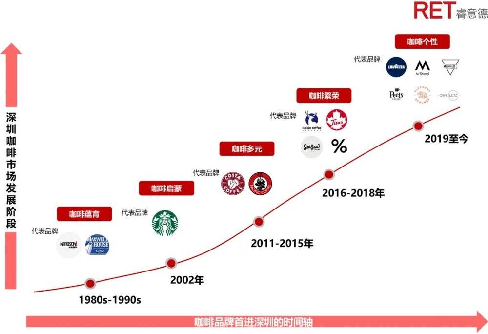 ▲ 图：深圳咖啡市场发展阶段示意