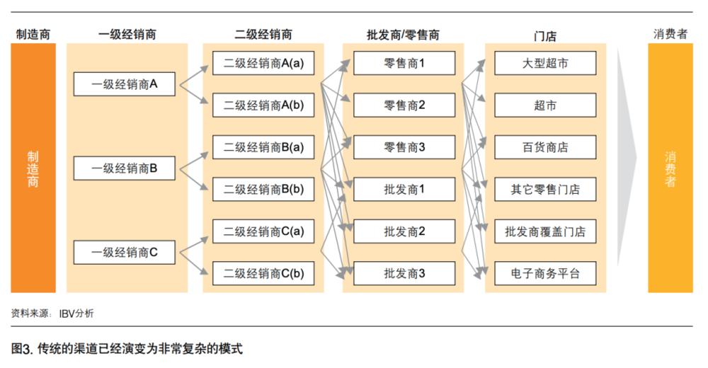 图源：IBM《中国企业渠道转型之道》<br>