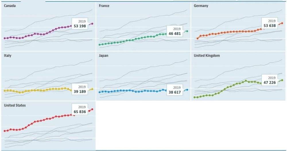 （这组图片也反映了G7各国1990年~2019年平均年收增长的幅度，七国中只有日本和意大利是趋近于水平线的）<br>