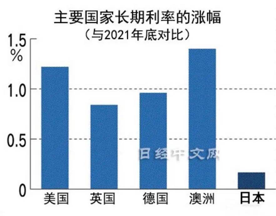 （日本的长期利率从2021年底的0.07%涨到了4月的0.23%，涨幅仅0.16%，对比欧美澳明显小很多，图源：日经中文网）<br>