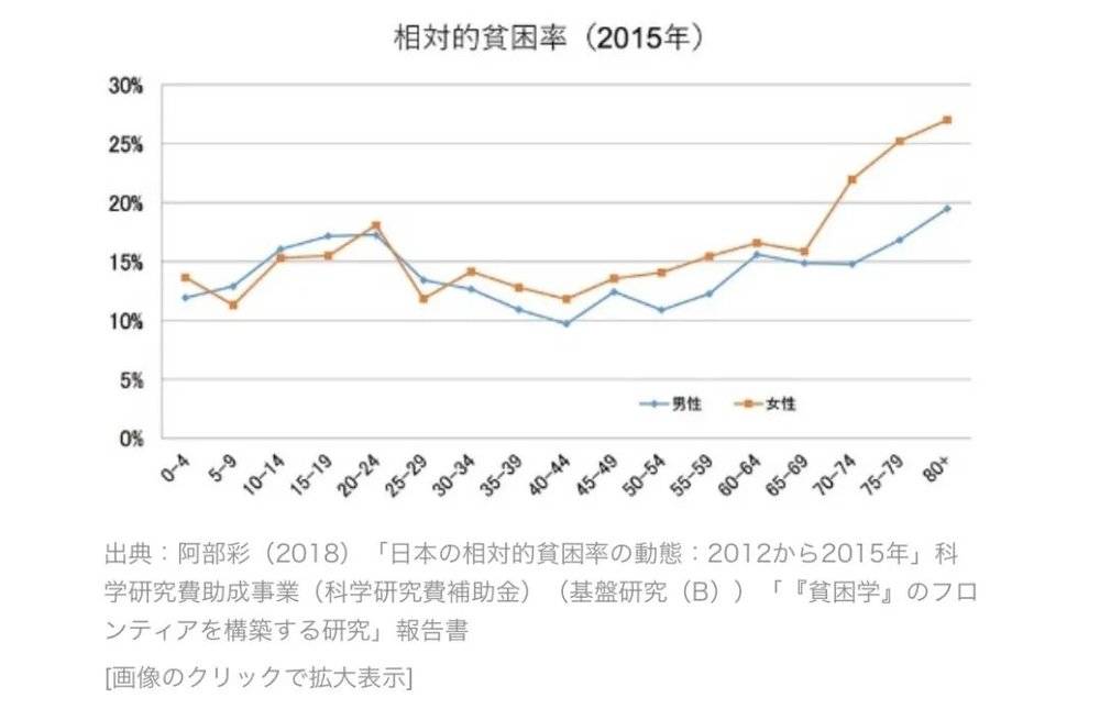 （2015相对贫困率，出处：阿布彩（2018）《日本相对贫困率的动态：2012至2015年》，图源：日経ビジネス）<br>