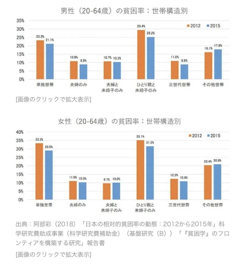 （男性女性贫困率的家庭类型构成情况，出处：阿布彩（2018）《日本相对贫困率的动态：2012至2015年》，图源：日経ビジネス）<br>