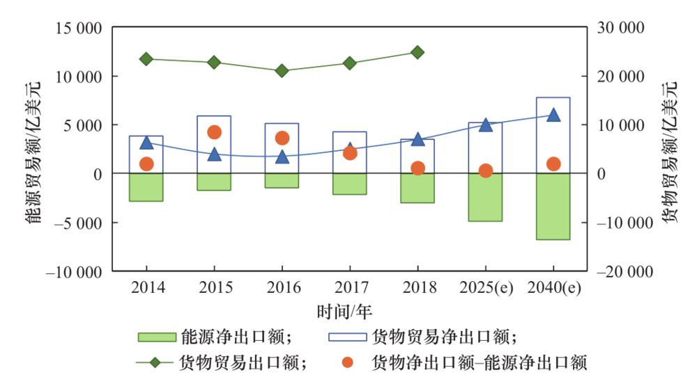 图 1 中国能源进口对货物贸易净出口额影响