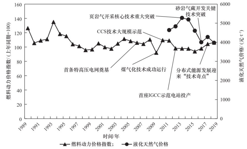 图 3 中国能源价格指数和液化天然气价格与技术进步 