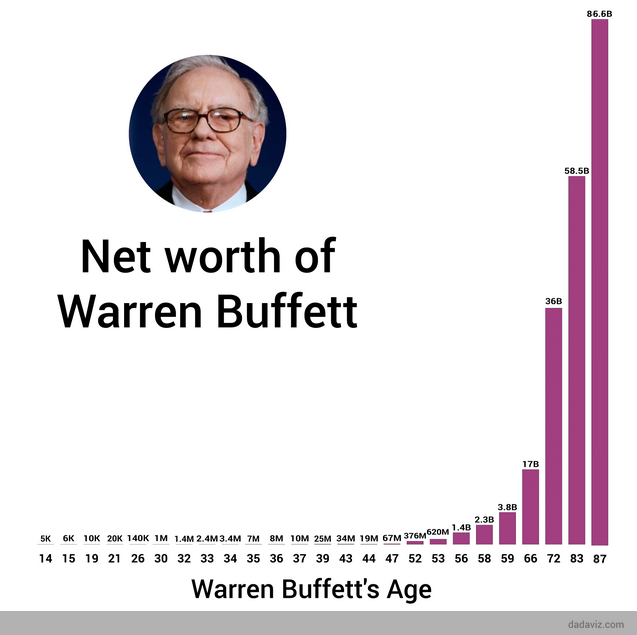 图：巴菲特财富变化时间图