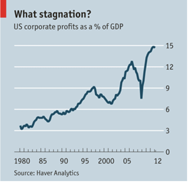 图：新自由主义开启之后，美国公司利润占GDP比例逐年攀升