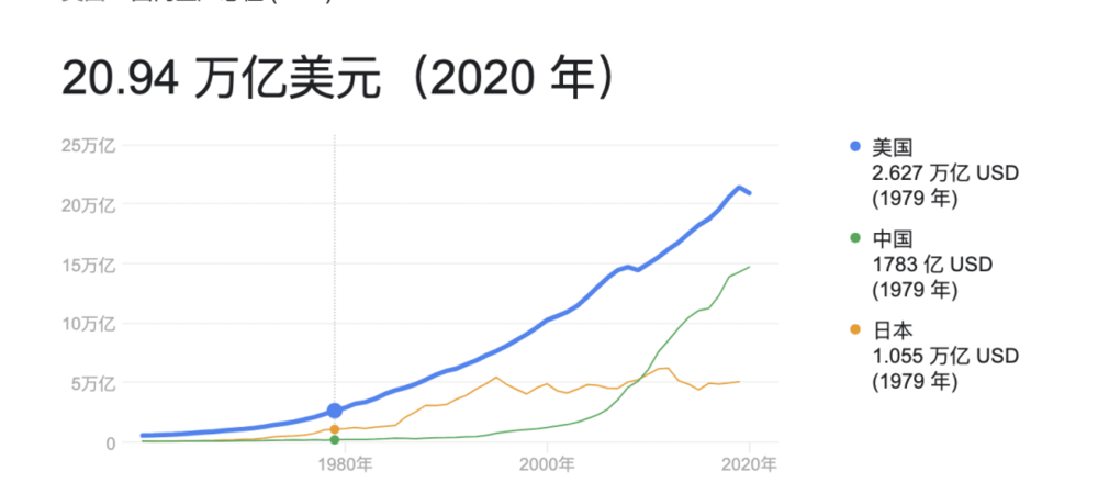 图：美国GDP增长从80年代开始“起飞”