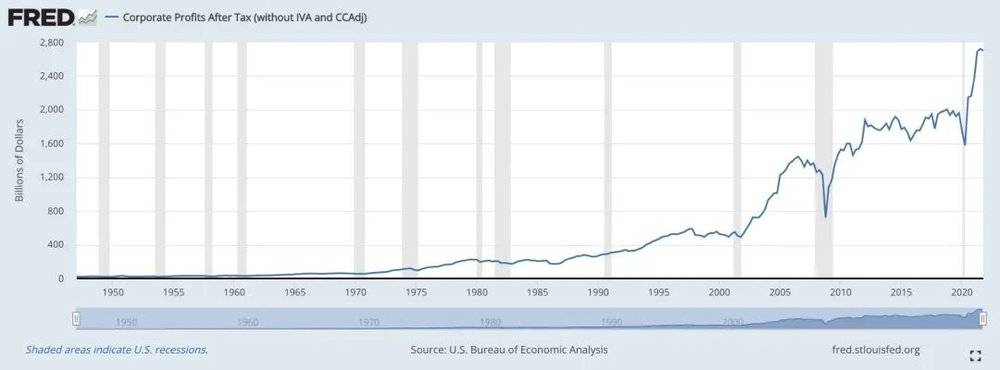 图：美国税后公司利润变化趋势