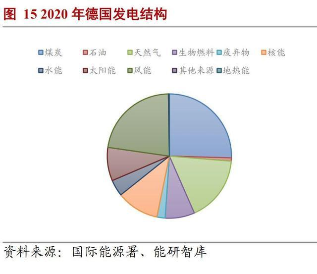 2020年德国发电结构<br>