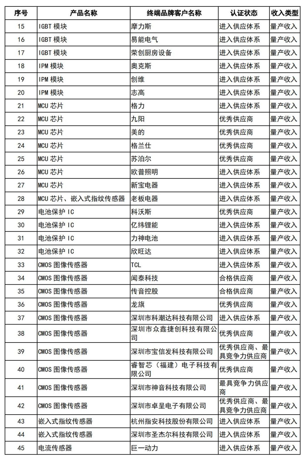 资料来源：《比亚迪半导体首次公开发行股票在创业板上市申请文件的第一轮审核问询函的答复》