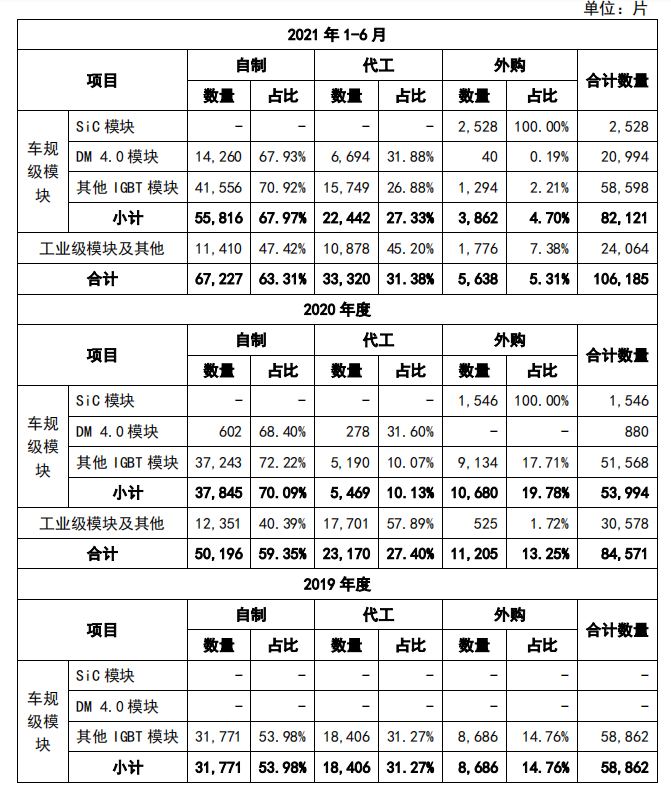  资料来源：比亚迪半导体招股说明书