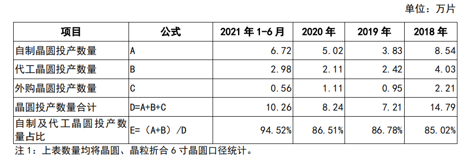 资料来源：《比亚迪半导体首次公开发行股票在创业板上市申请文件的第一轮审核问询函的答复》<br>