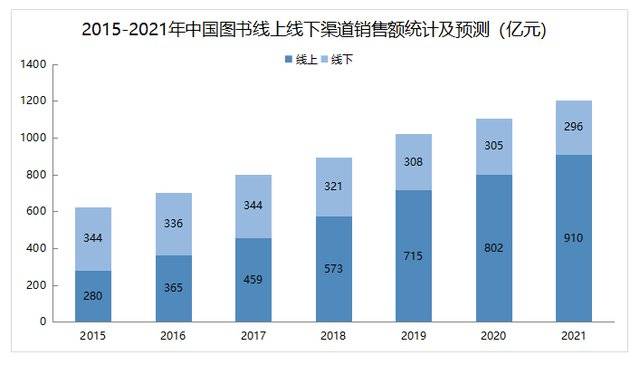 数据来源：中国新闻出版研究院 制图：降噪NoNoise<br>