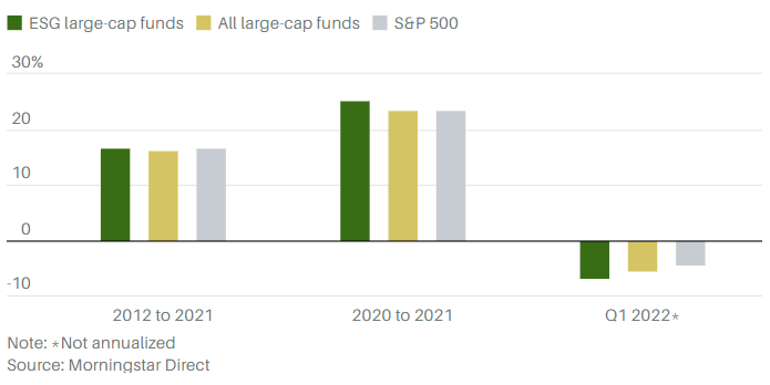 过去10年美国ESG大盘股基金跑赢，但2022年一季度跑输