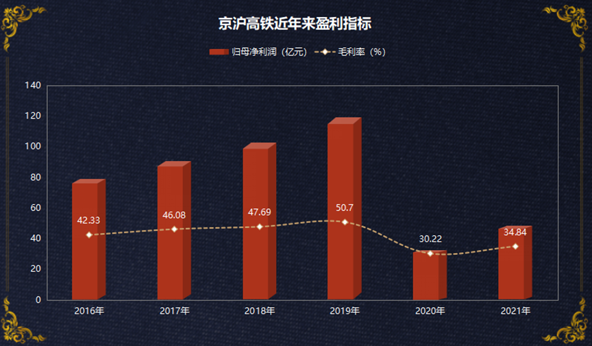 数据来源：《财经》记者根据京沪高铁报告整理<br>