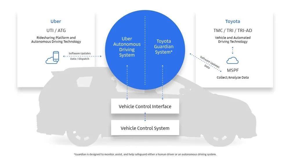 丰田与Uber的合作模式<br>