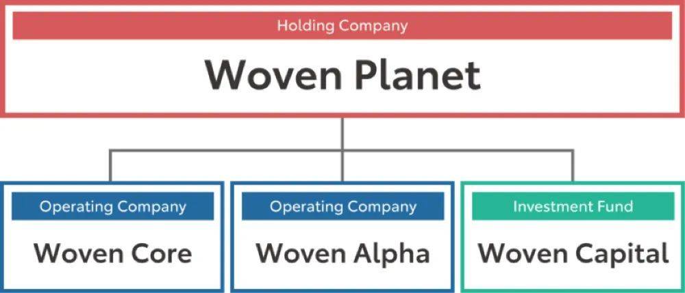 Woven Planet控股公司架构<br>