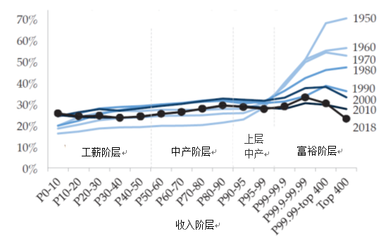 资料来源：Saez and Zucman (2019)<br>