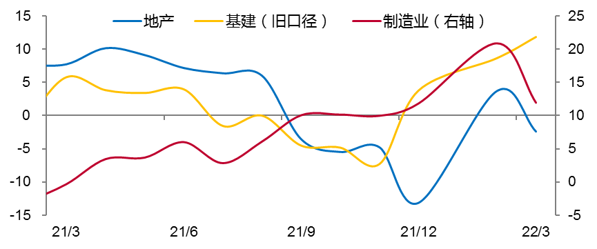 固定资产三大类投资当月增速（%）  来源：WIND，中泰证券研究所