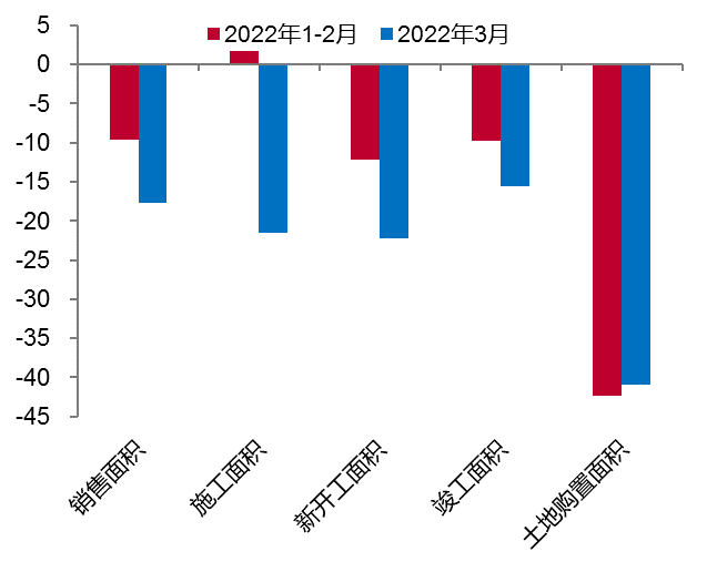 地产分项指标当月增速（%）来源：WIND，中泰证券研究所