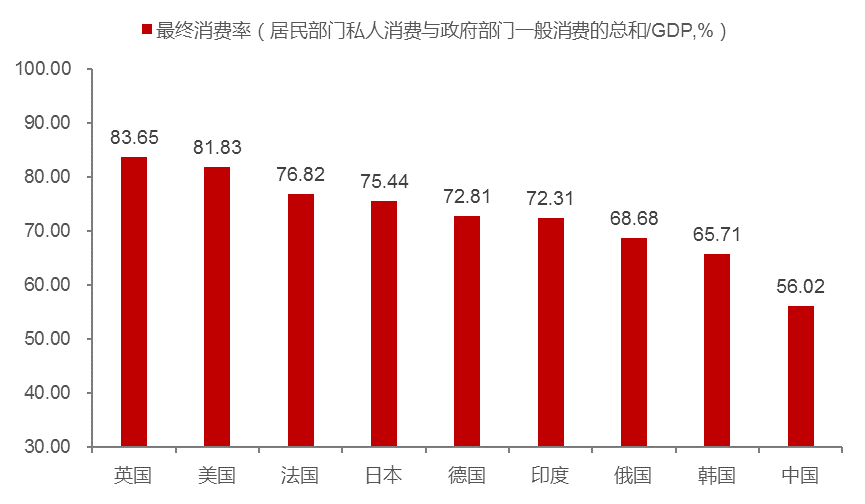 2019年主要经济体最终消费对GDP的贡献 来源：Wind， 中泰证券研究所