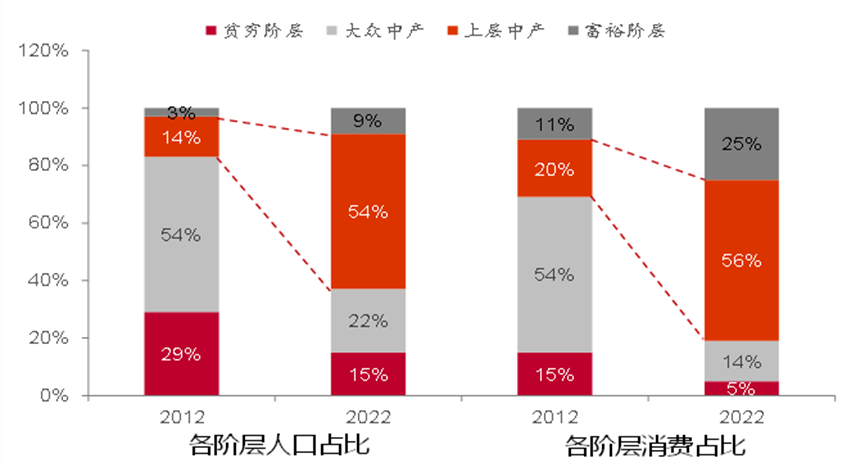 过去十年各收入阶层在社会总消费中的占比变化