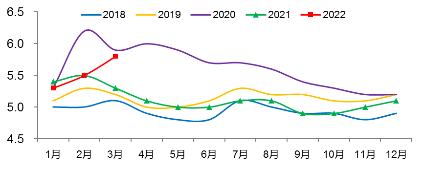 全国城镇调查失业率（%） 来源：Wind， 中泰证券研究所