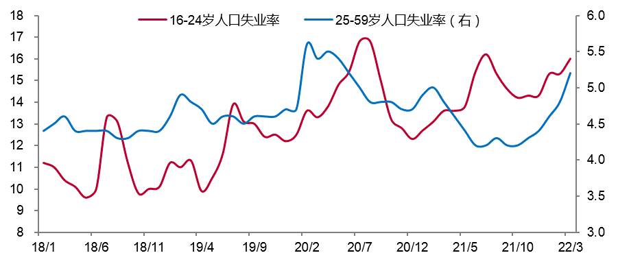 年轻人失业率居高不下 来源：Wind， 中泰证券研究所