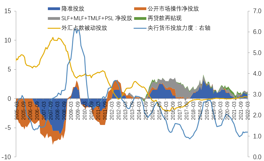 央行货币投放力度处在历史低位  来源：WIND，中泰证券研究所
