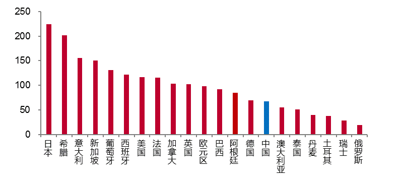 各国政府的杠杆率水平（政府债务余额/GDP） 来源：Wind， 中泰证券研究所
