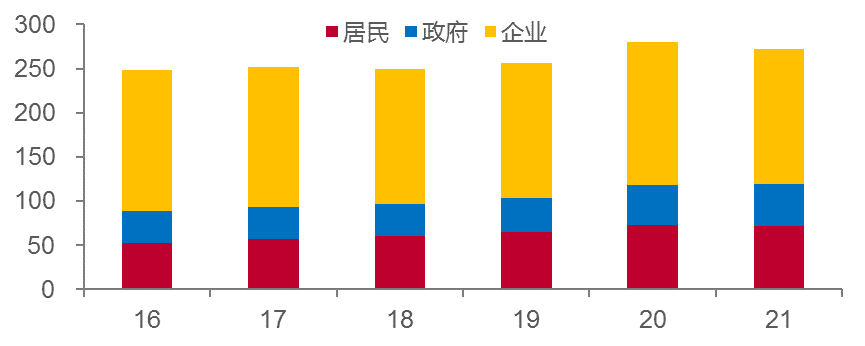 我国的宏观杠杆率及结构 来源：Wind， 中泰证券研究所