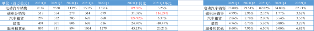 特斯拉收入占比分布