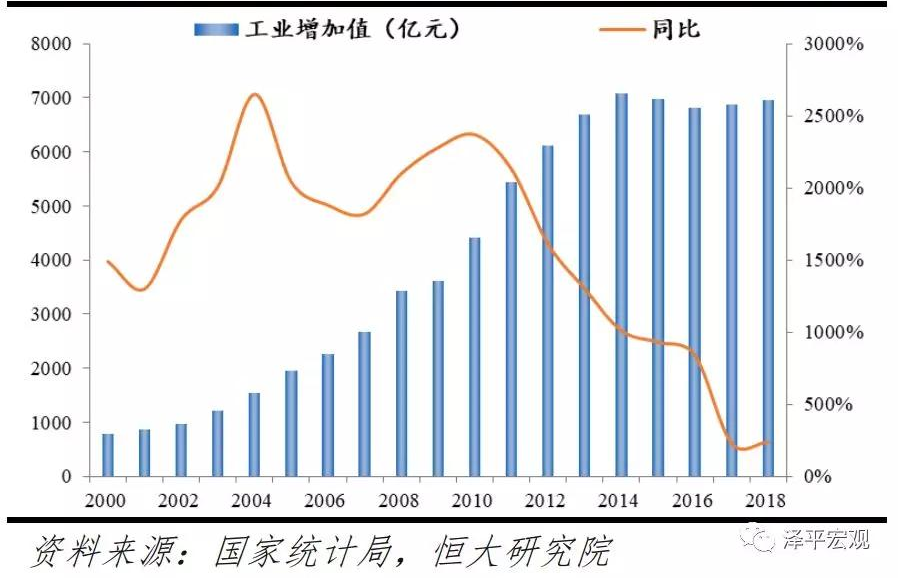 2000-2018年天津工业增加值及同比增速<br label=图片备注 class=text-img-note>