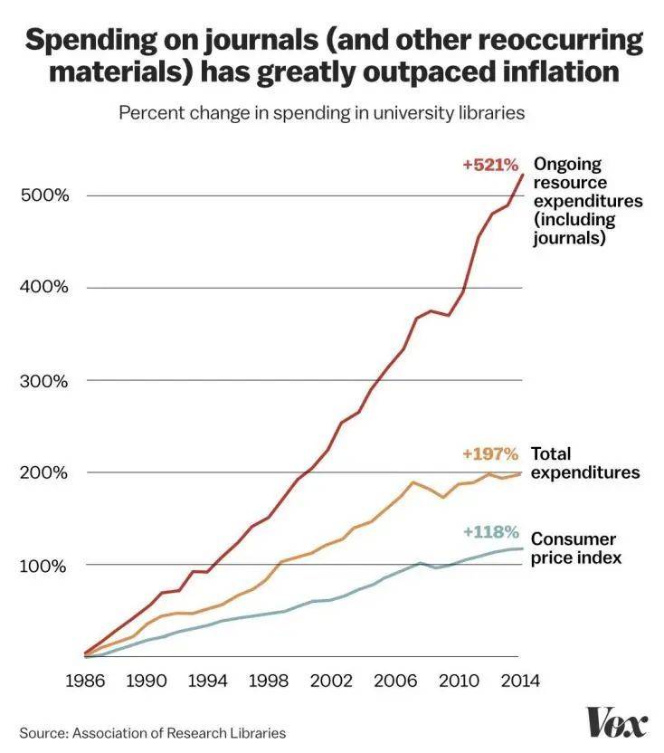 30多年来高校图书馆支出费用（含学术期刊订阅）增长521%。 图片来源：Vox