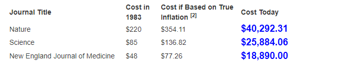 此图为美国密苏里大学（University of Missouri）图书馆自制的《自然》、《科学》和《新英格兰医学期刊》1983年和2020年订阅费的对比图，左边为1983年的订阅费用，中间数据为根据通货膨胀计算得出的期刊涨价后费用，而最右边的蓝色数字为图书馆如今实际的订阅费。来源：密苏里大学官网<sup label=图片备注 class=text-img-note>[10]   </sup> <br>